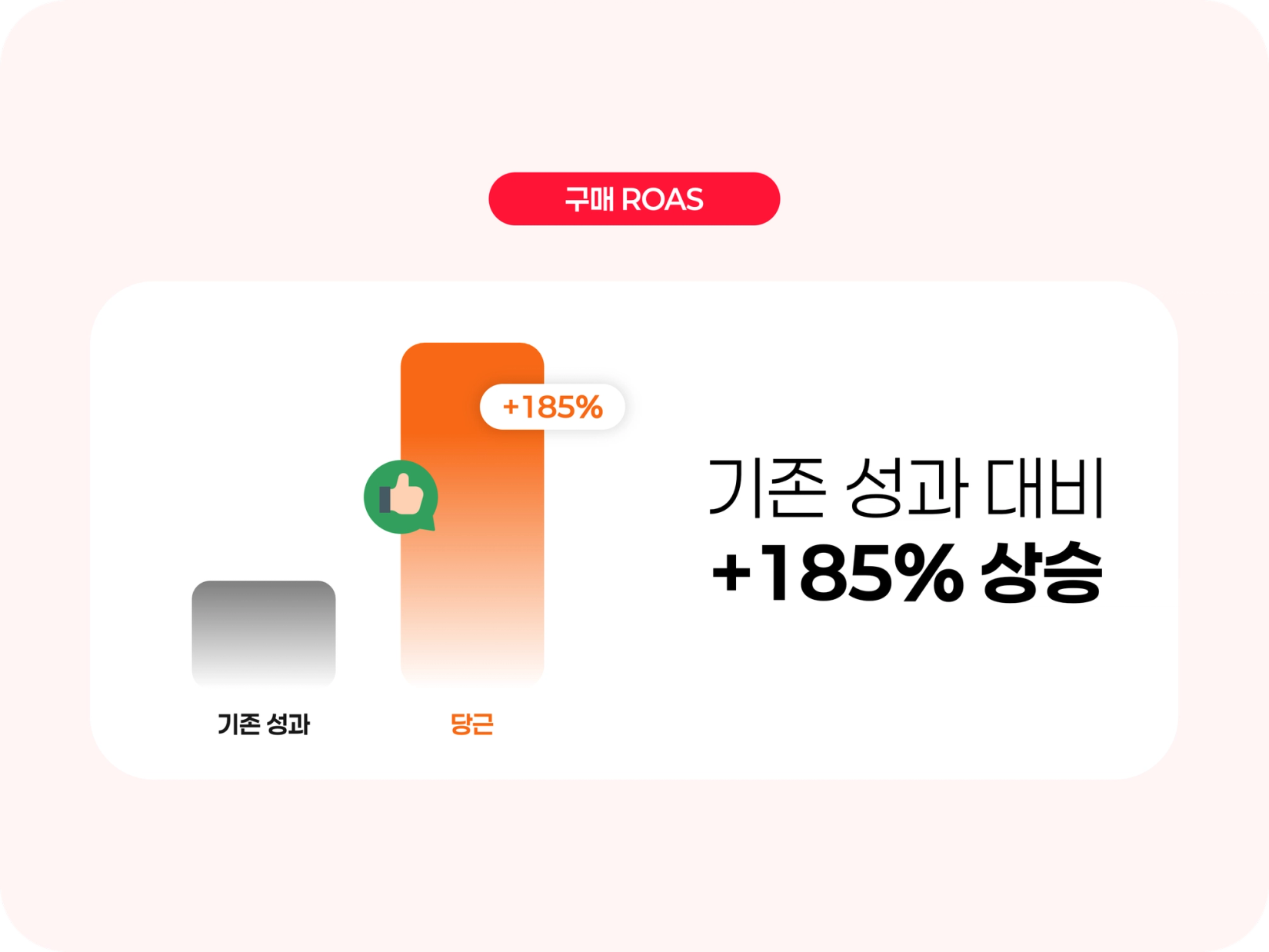 기존 성과 대비 185% 상승