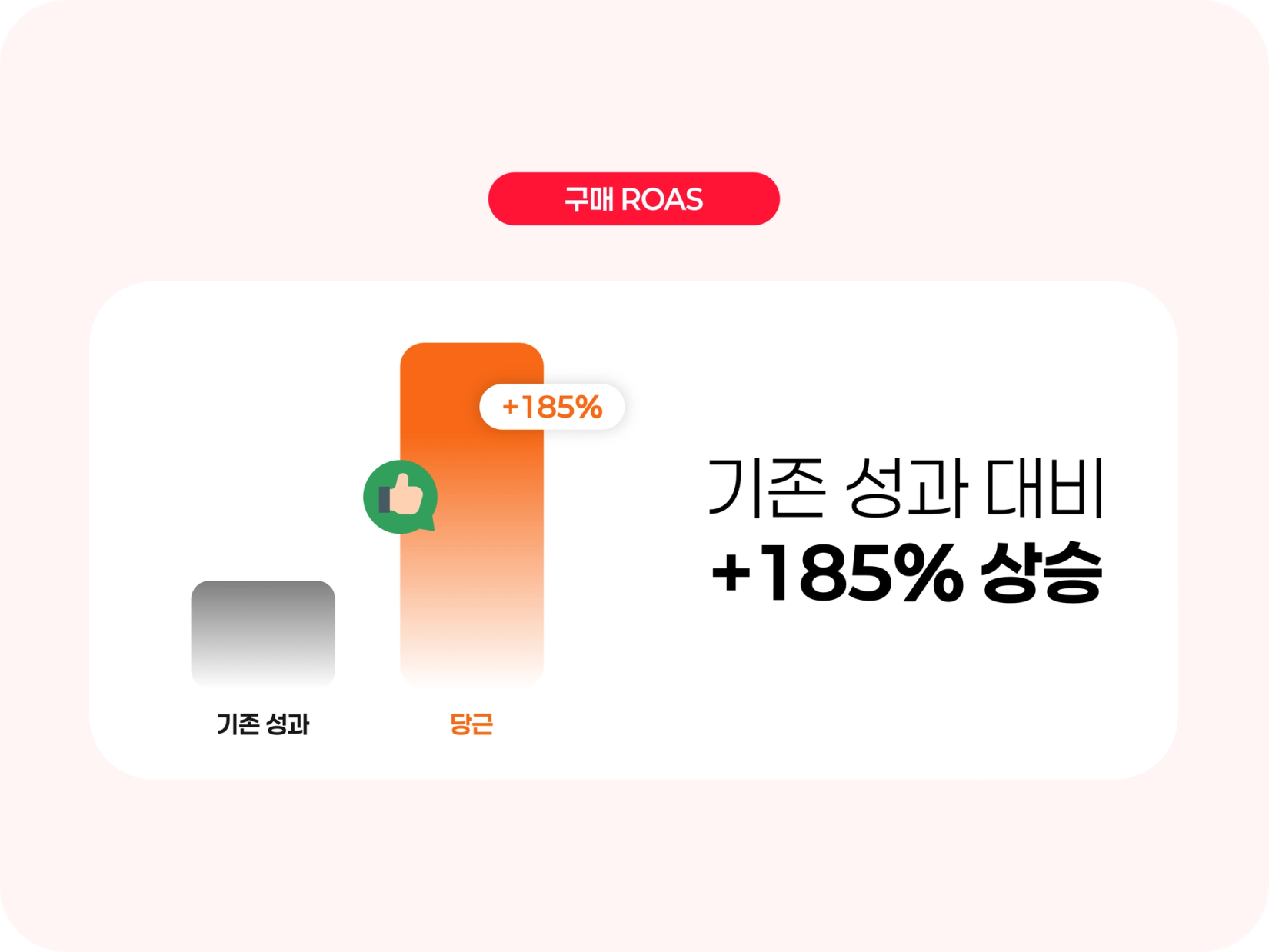 기존 성과 대비 185% 상승