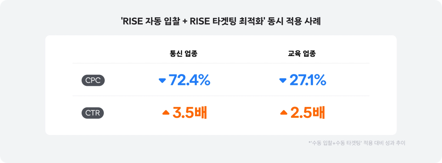 RISE 자동 입찰 및 RISE 타겟팅 최적화 동시 적용 사례 데이터