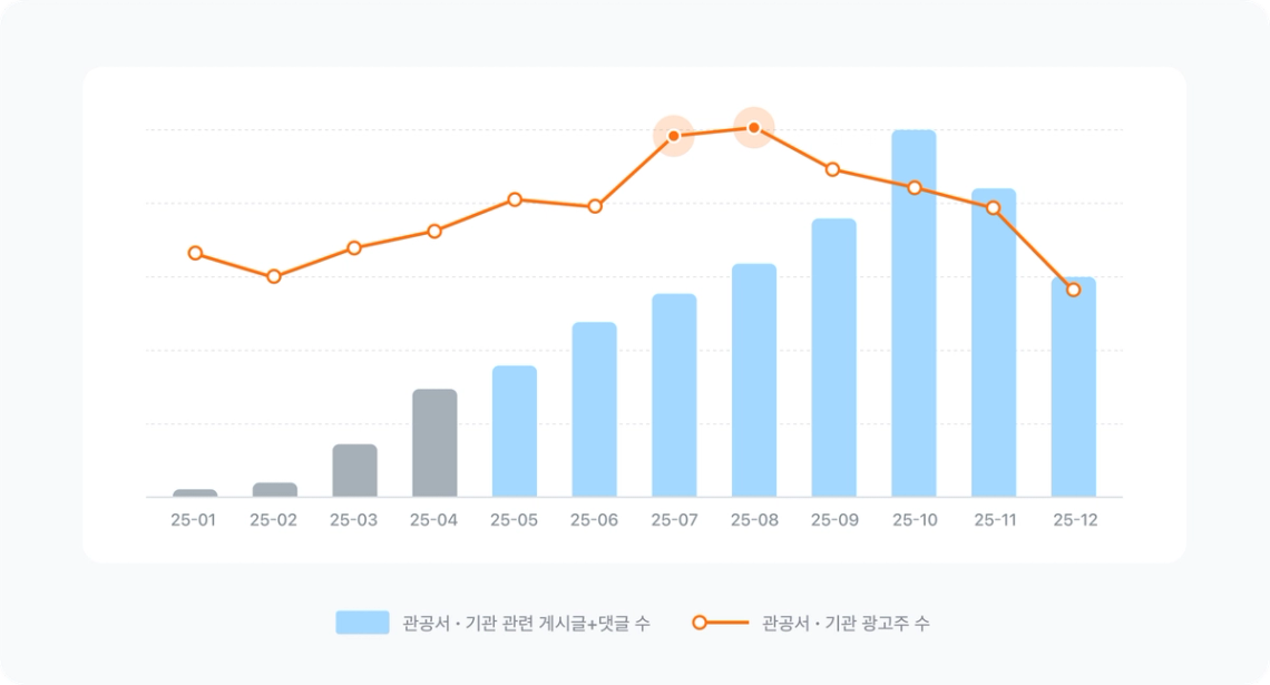 2025년 당근 커뮤니티 내 관공서 및 기관 관련 대화량 및 광고주 수