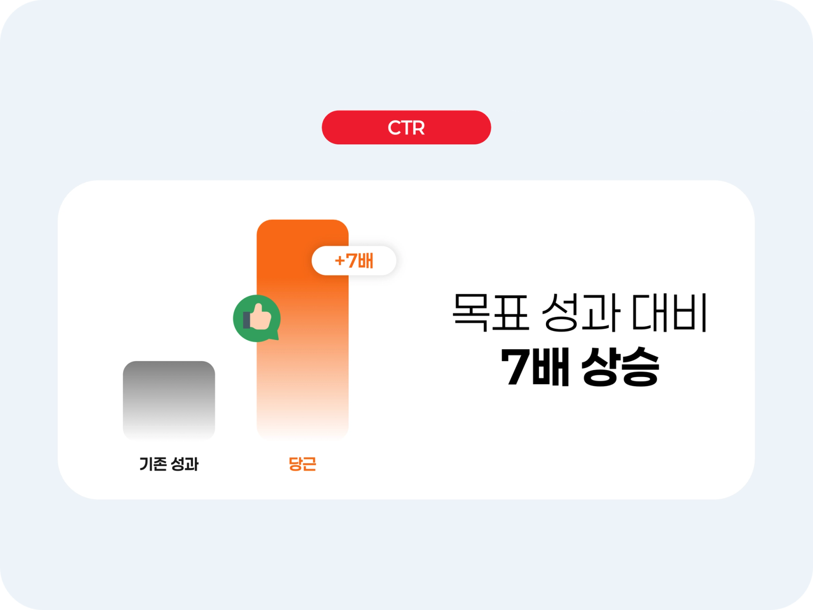 목표 성과 대비 7배 상승