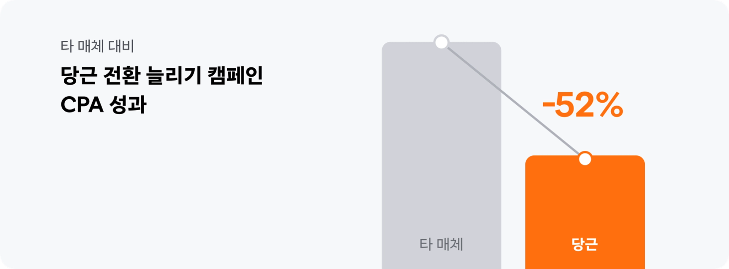 타 매체 대비 당근 전환 늘리기 캠페인 CPA 성과