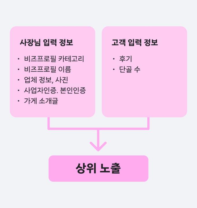 상위 노출 로직