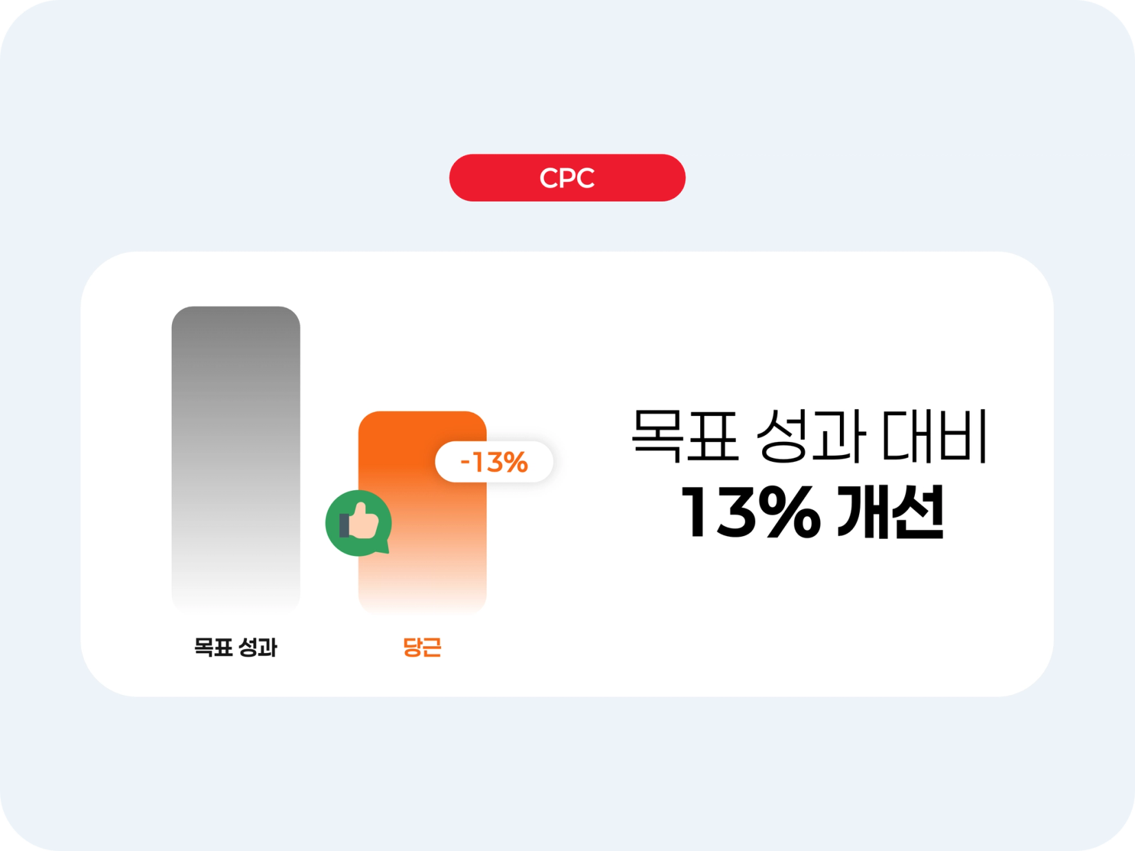 목표 성과 대비 13% 개선