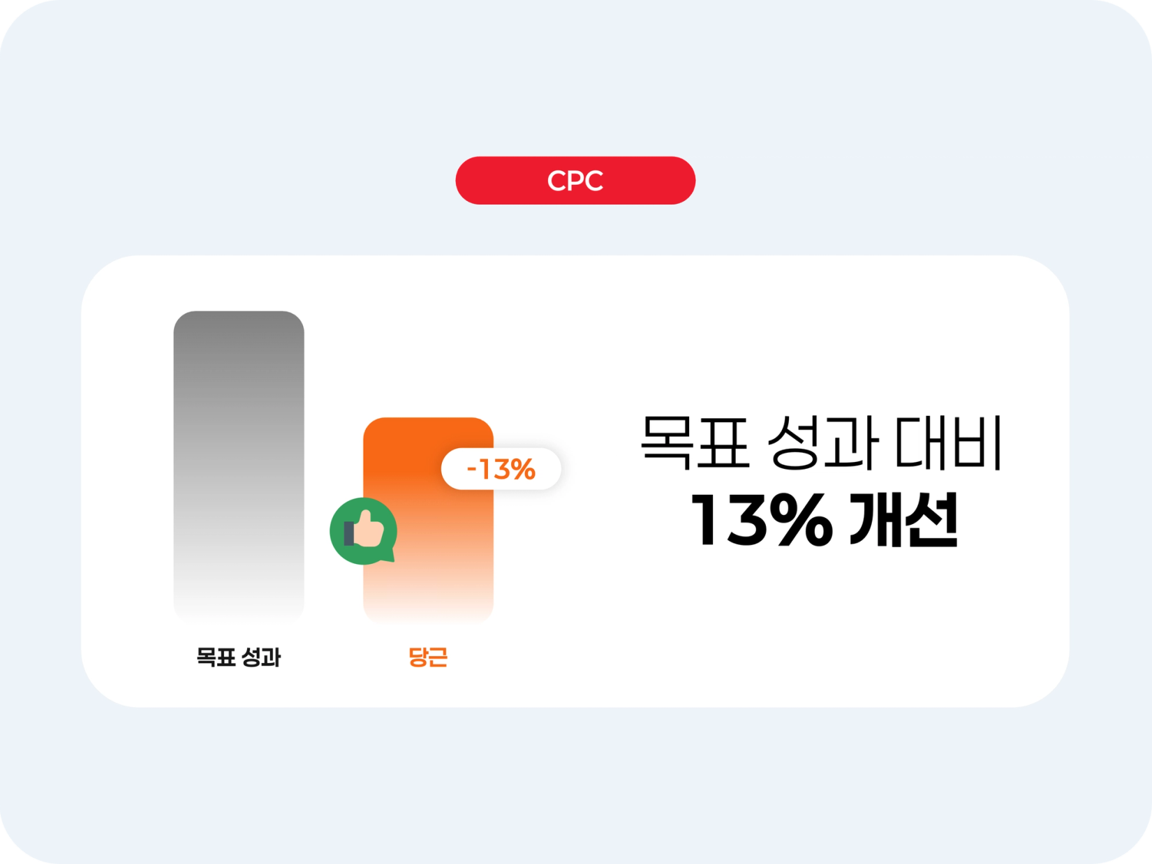목표 성과 대비 13% 개선 