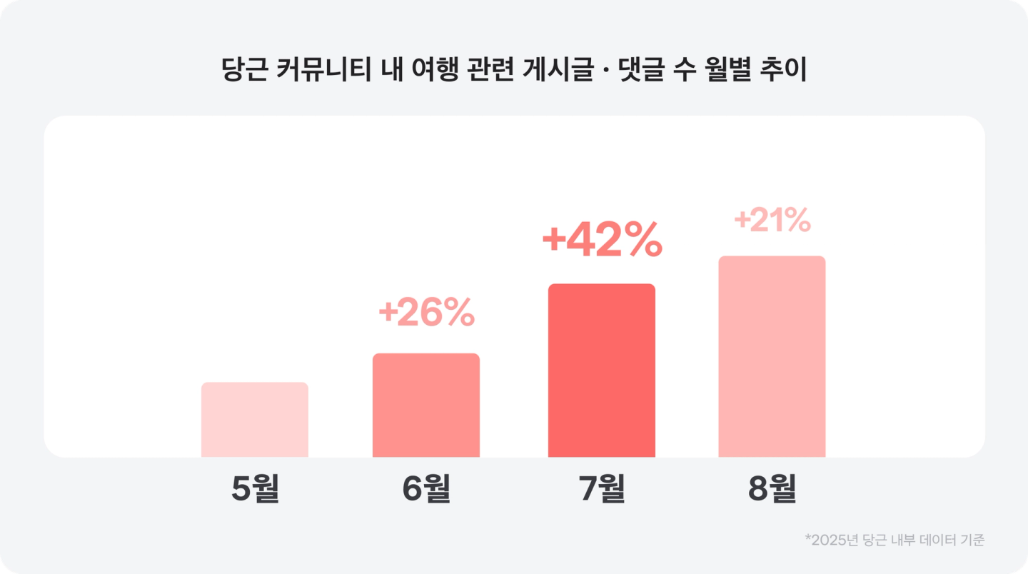 당근 커뮤니티 내 여행 관련 게시글 및 댓글 수 월별 추이