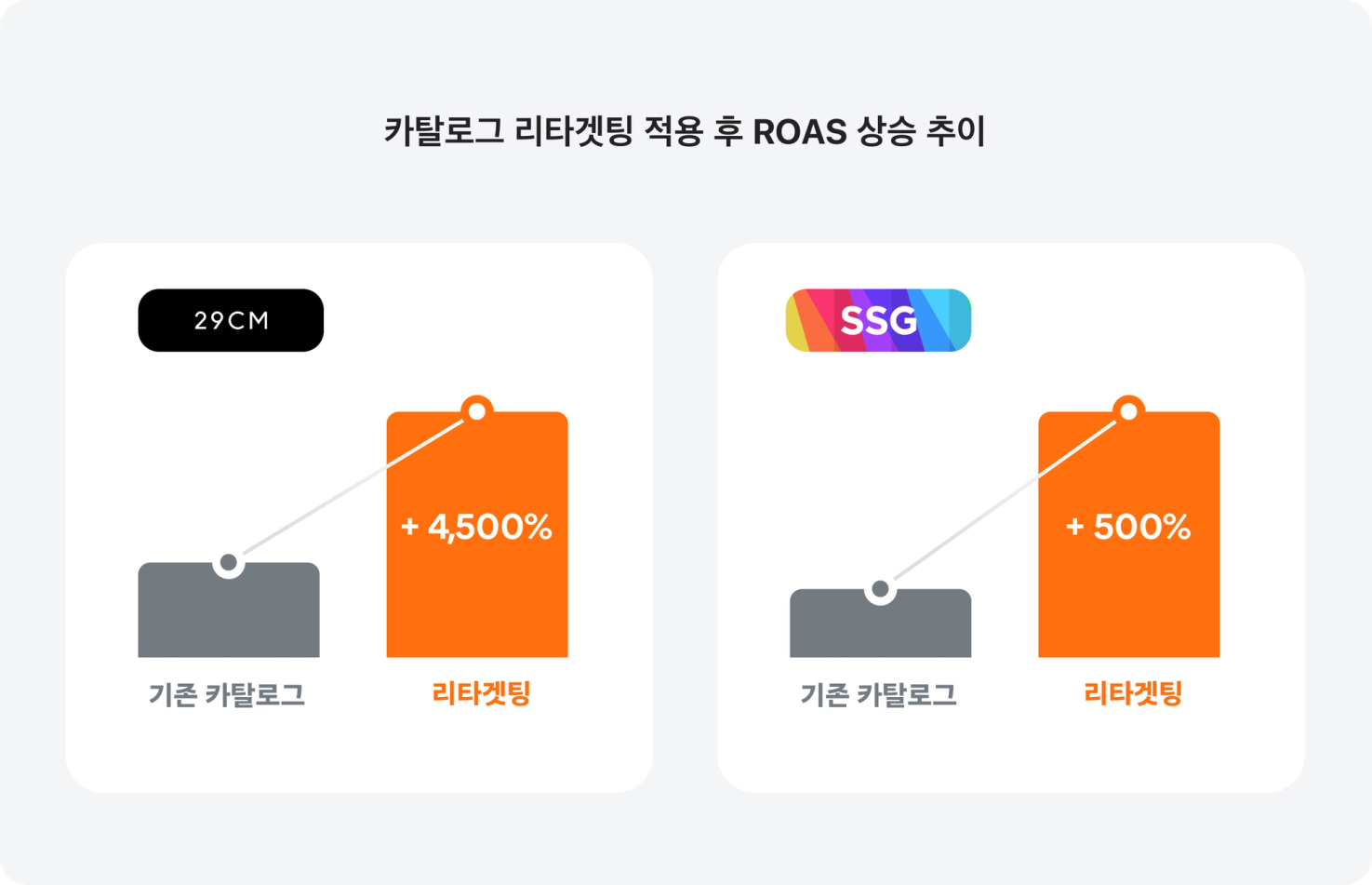 카탈로그 리타겟팅 사례