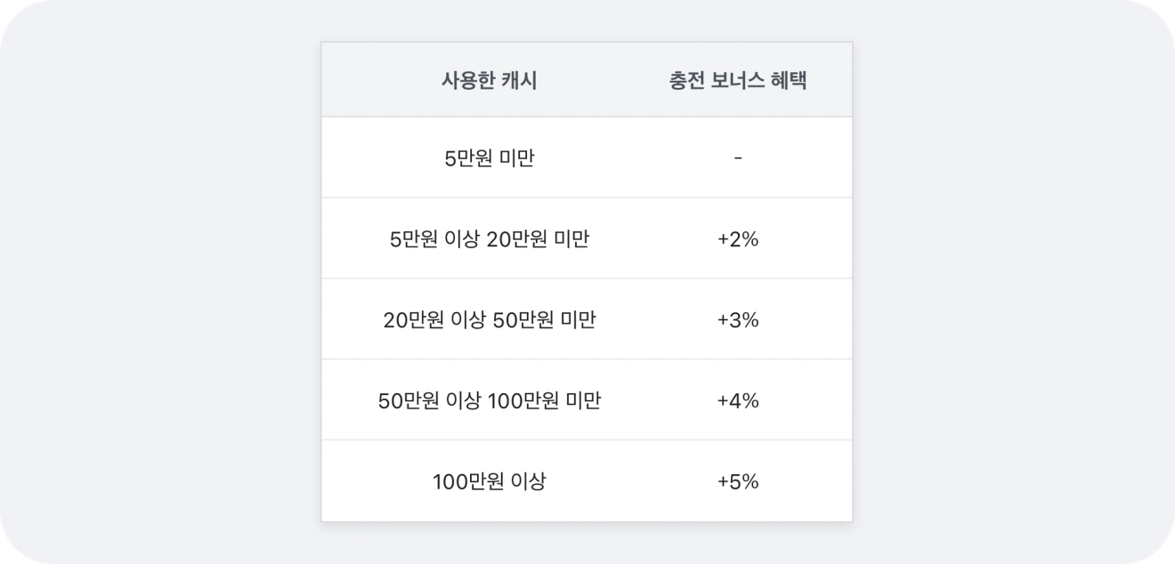 당근비즈니스-충전-보너스혜택