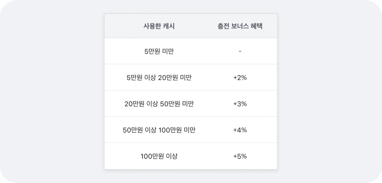 당근비즈니스-충전-보너스혜택