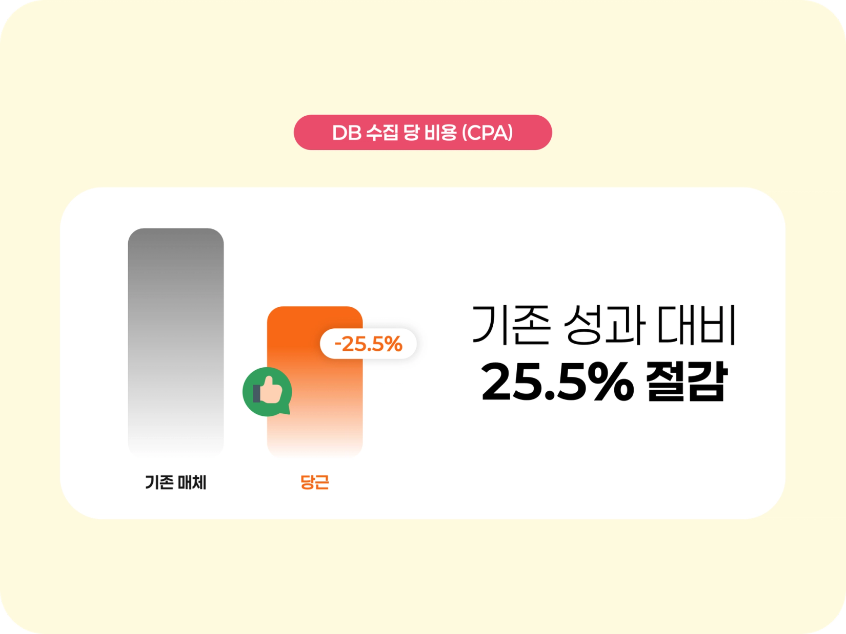기존 성과 대비 25.5% 절감