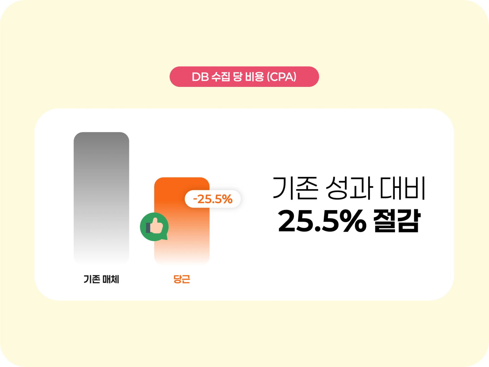 기존 성과 대비 25.5% 절감