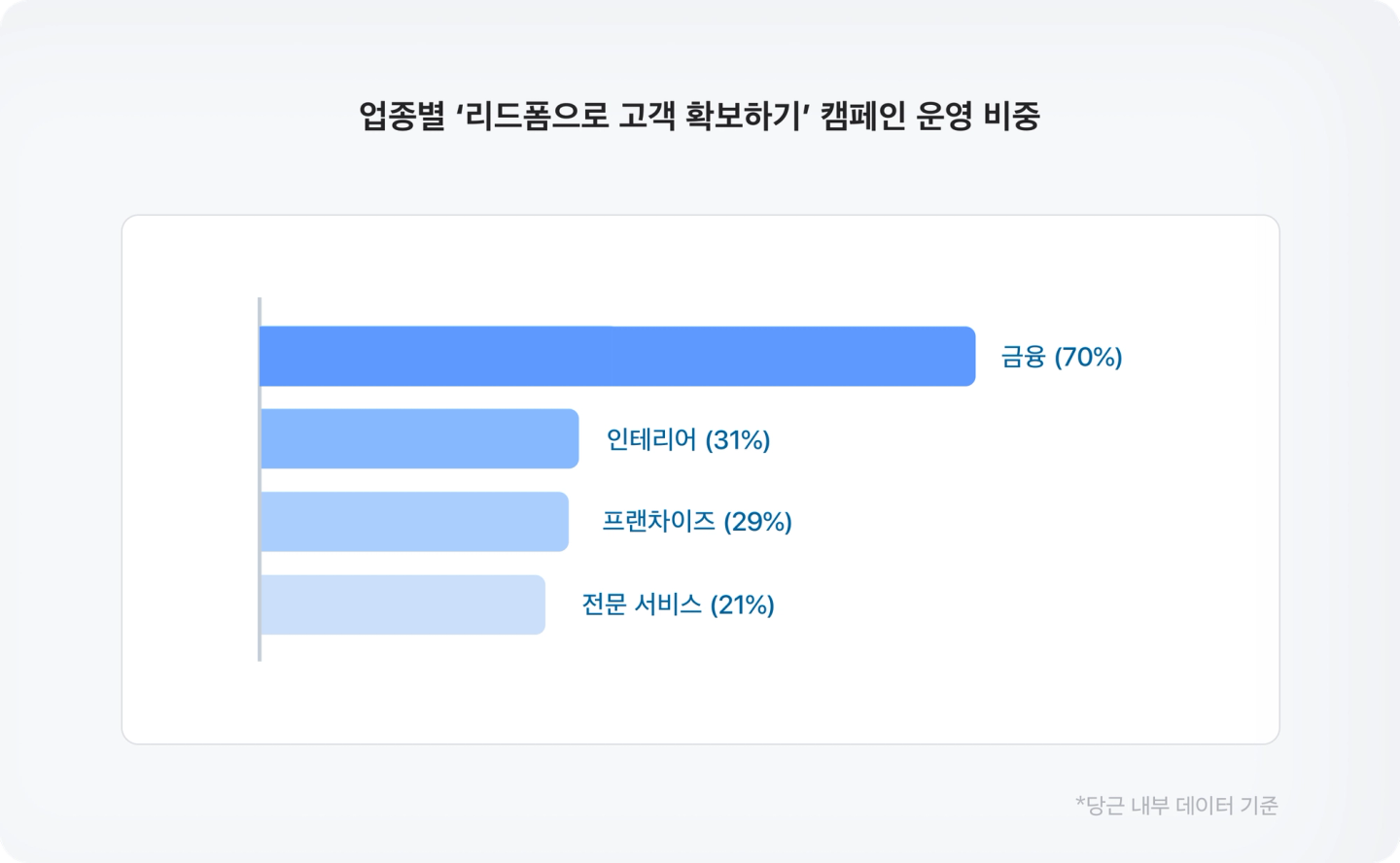 업종별 '리드폼으로 고객 확보하기' 캠페인 운영 비중