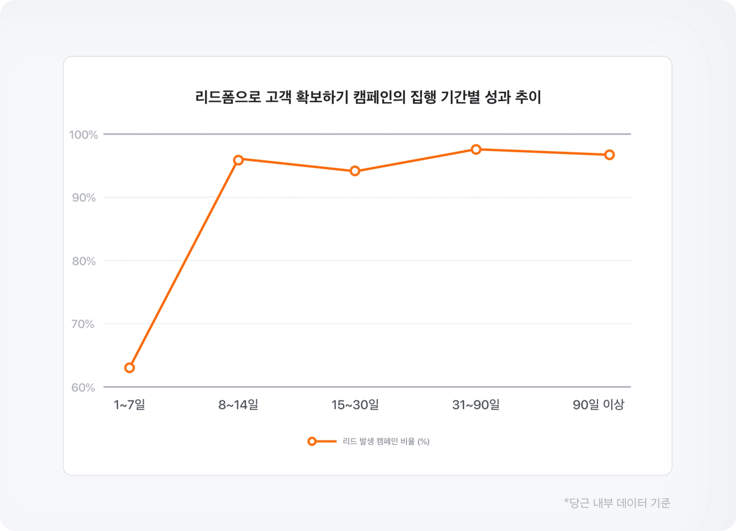 리드폼으로 고객 확보하기 캠페인의 집행 기간별 성과 추이