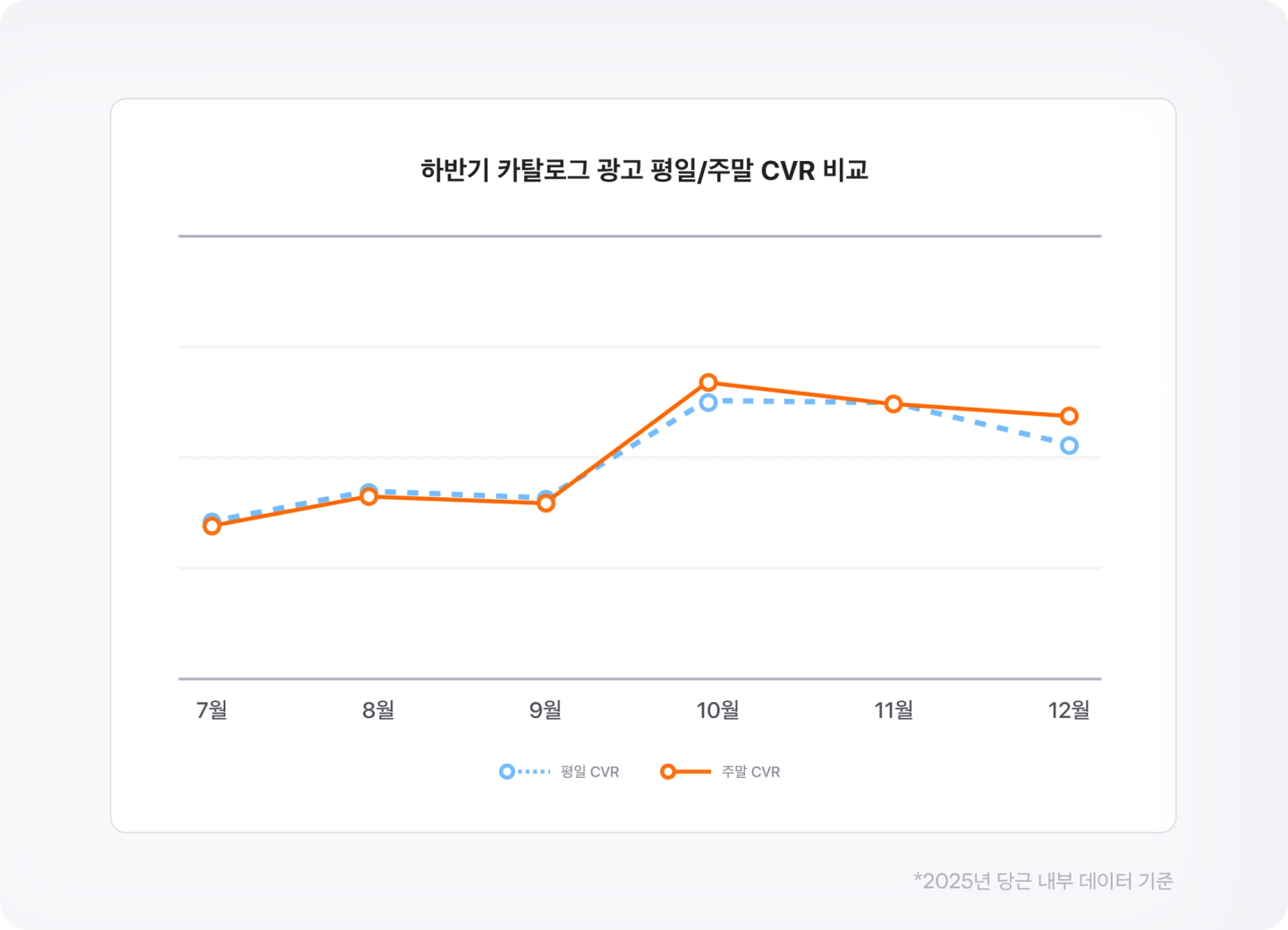 하반기 카탈로그 광고 평일/주말 CVR 비교 그래프