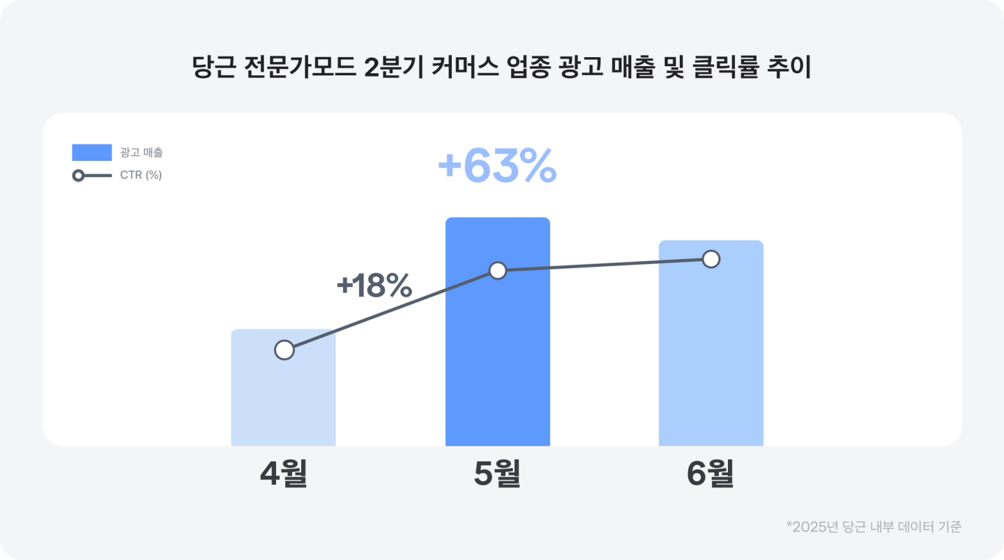 당근 전문가모드 2분기 커머스 업종 광고 매출 및 클릭률 추이
