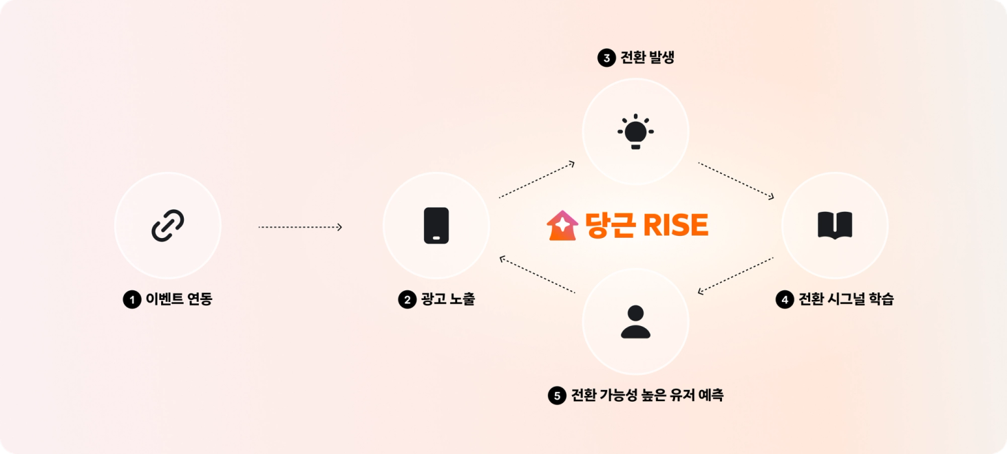 당근 RISE를 통한 전환 늘리기 캠페인 로직