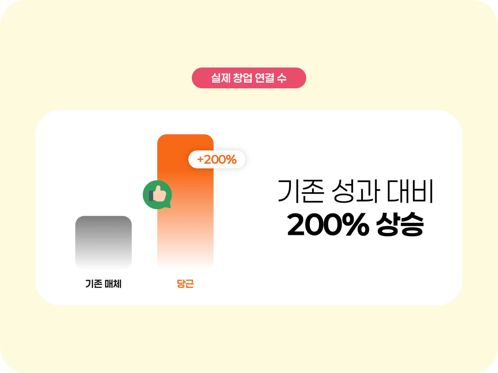 기존 성과 대비 200% 상승