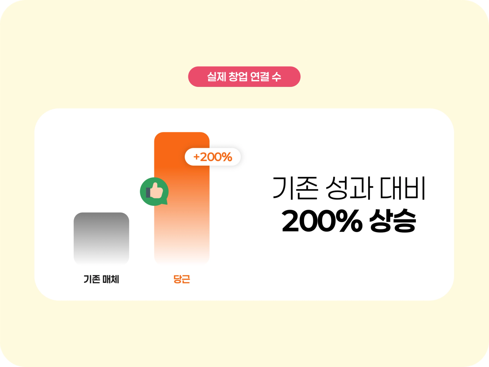 기존 성과 대비 200% 상승