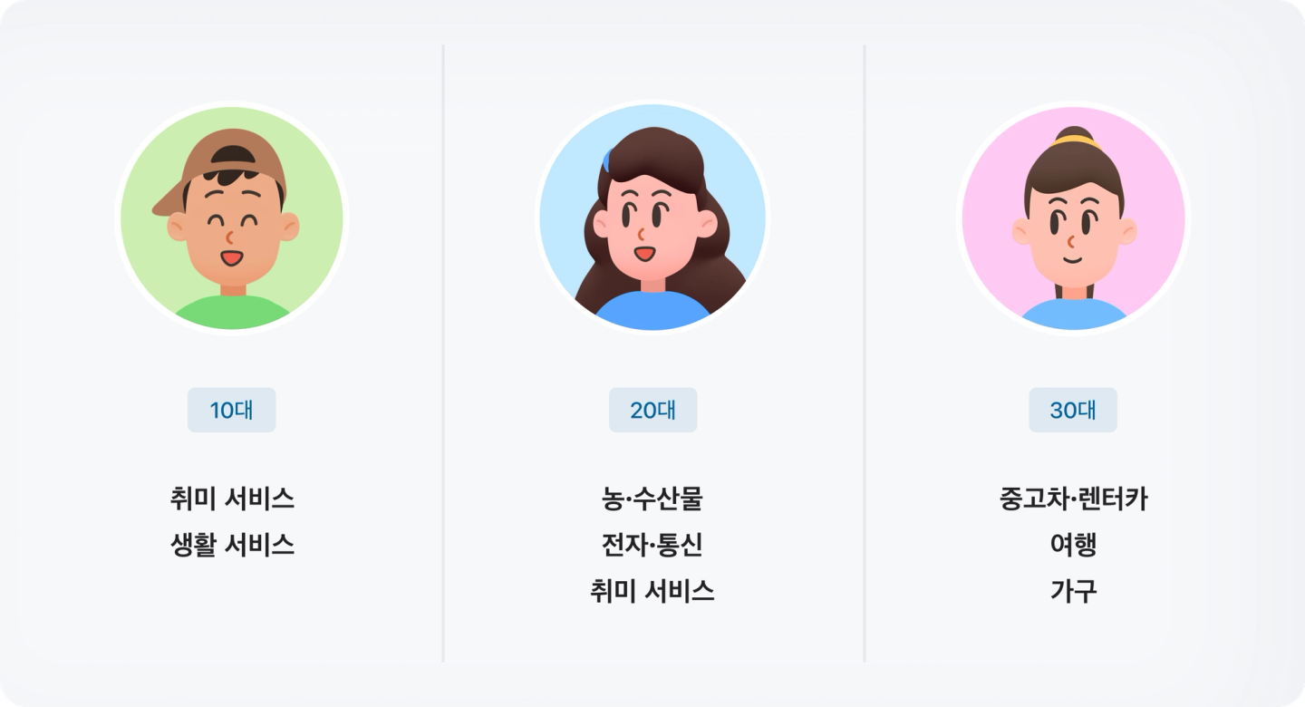 당근 1030 유저의 관심 광고 카테고리