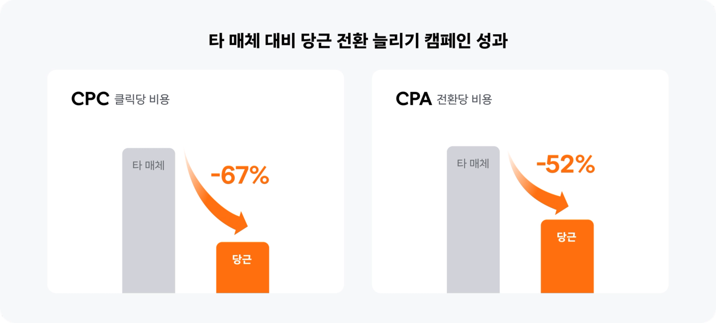 타 매체 대비 당근 전환 늘리기 캠페인 성과