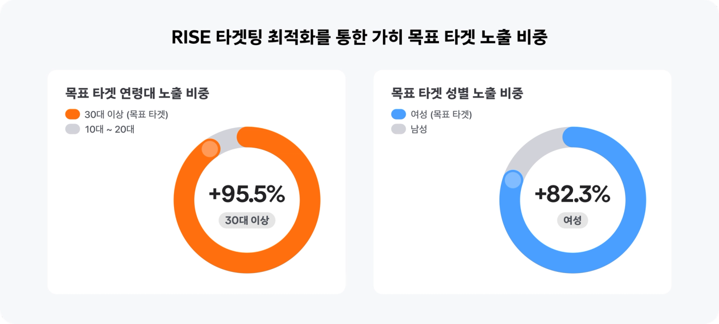 RISE 타겟팅 최적화를 통한 가히 목표 타겟 노출 비중 그래프