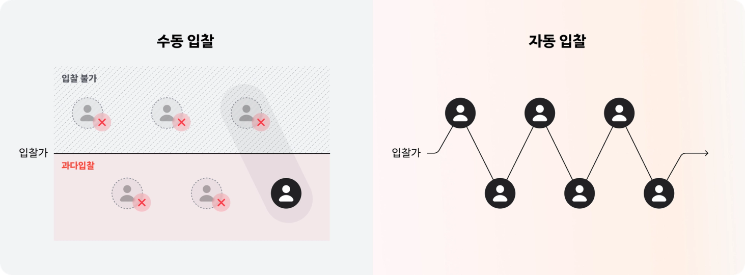 수동 입찰 및 자동 입찰 로직
