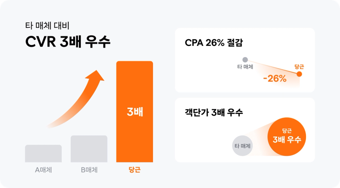 타 매체 대비 CVR, CPA, 객단가 성과 그래프