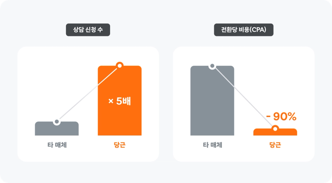 아모레퍼시픽 성공사례 상담 신청 수 및 전환당 비용 데이터