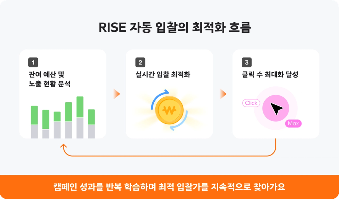 RISE 자동 입찰의 최적화 흐름