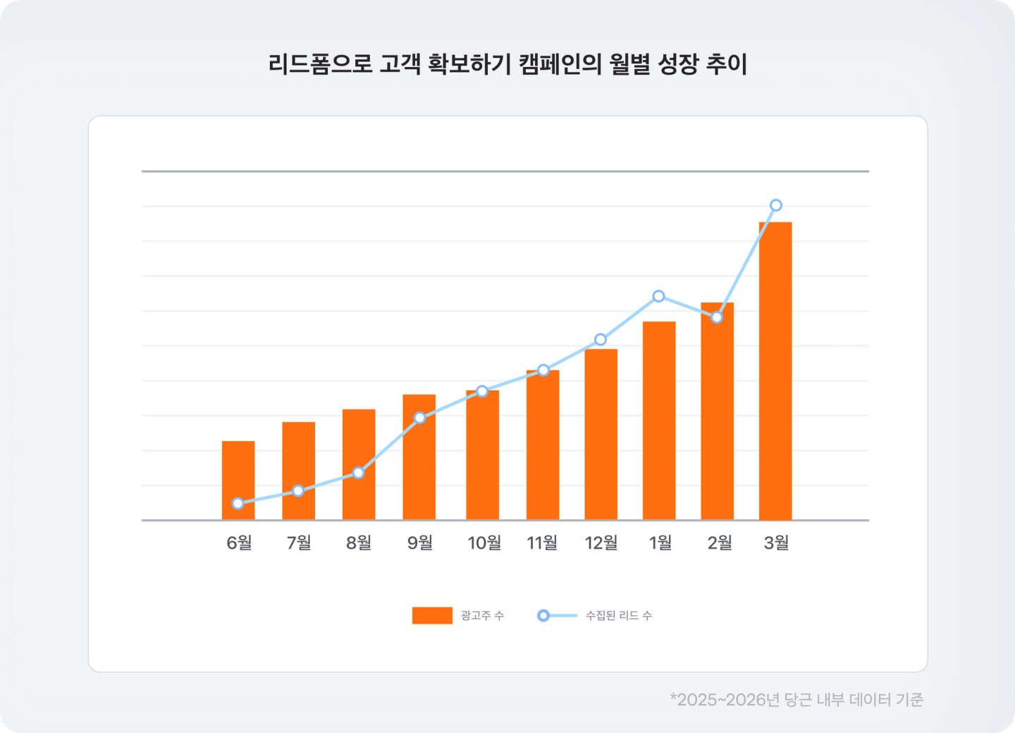 리드폼으로 고객 확보하기 캠페인의 월별 성장 추이
