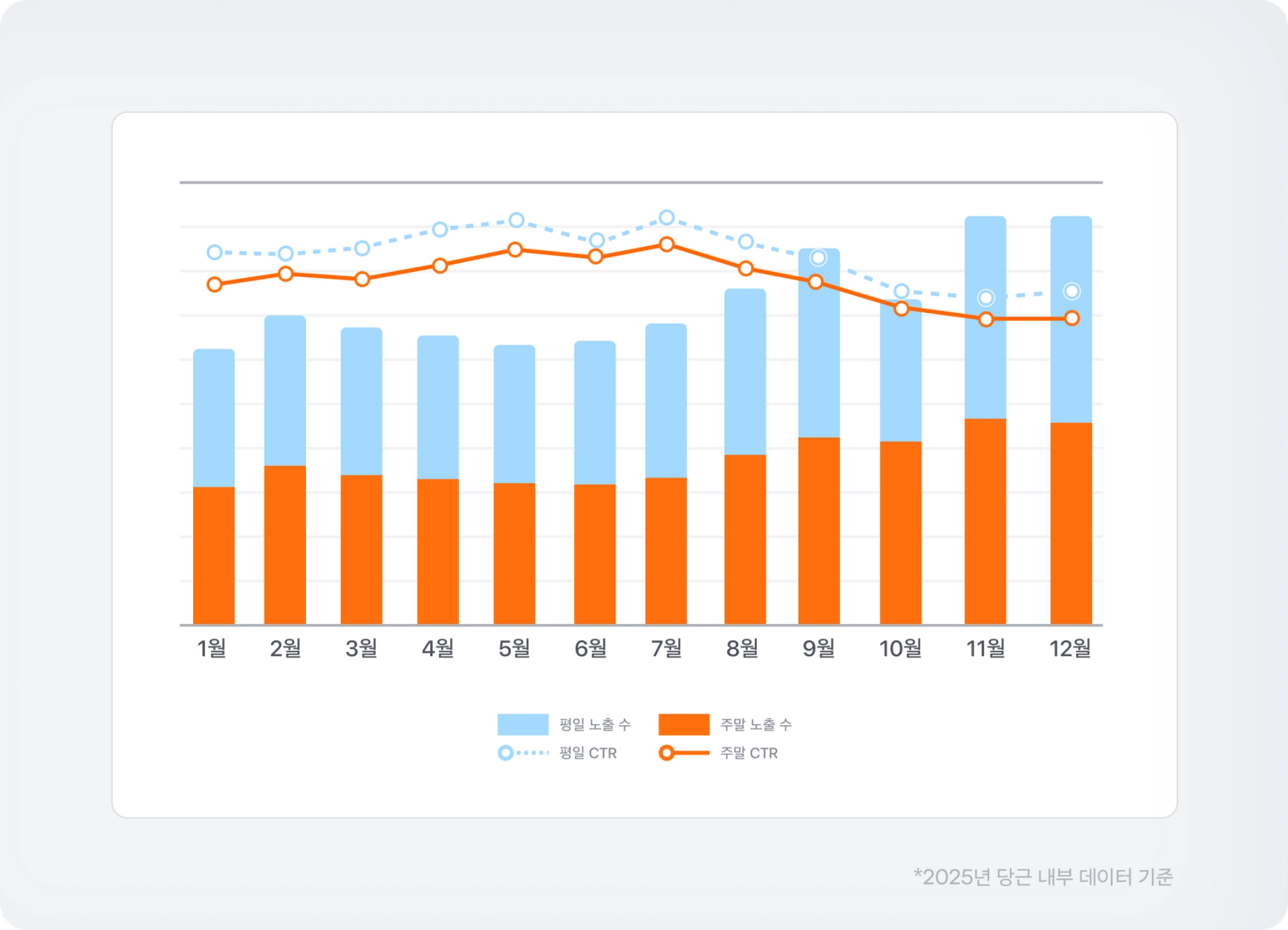 2025년 당근 월별 평일 및 주말 성과 지표 그래프