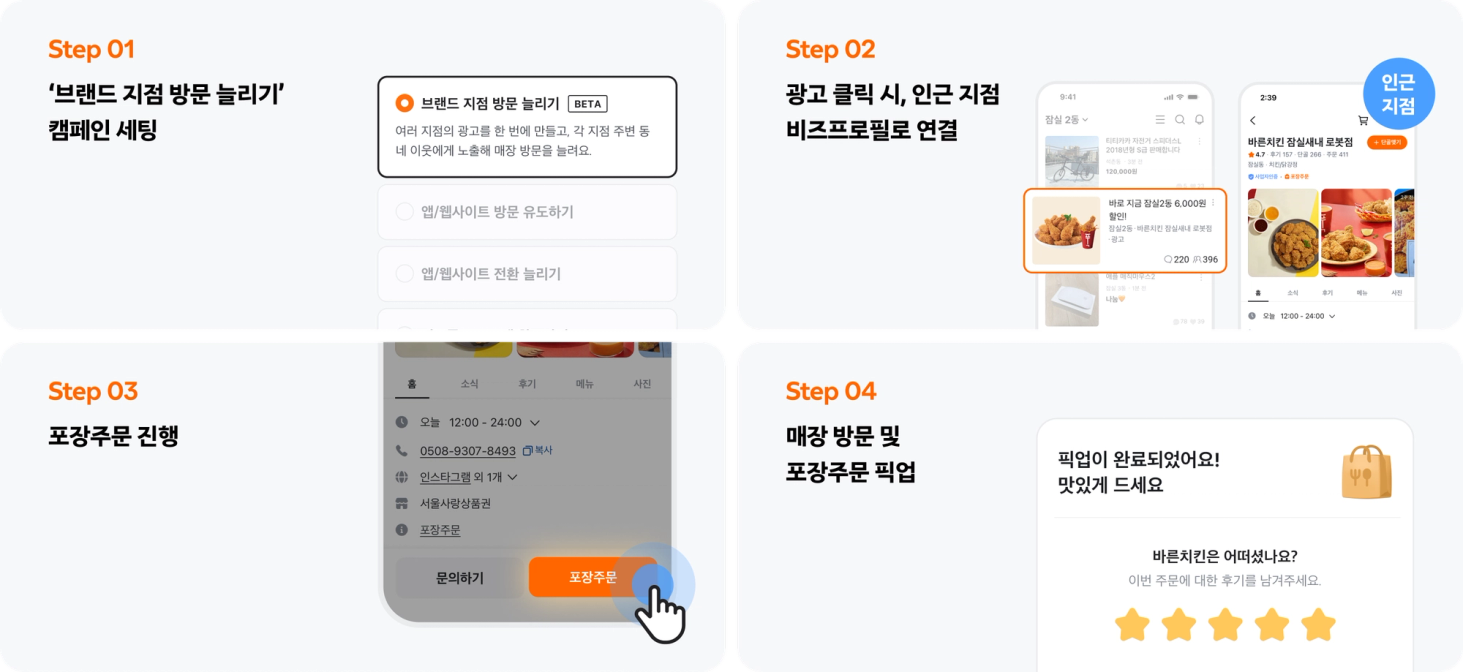 브랜드 지점 방문 늘리기 캠페인 세팅부터 유저 매장 방문까지 플로우
