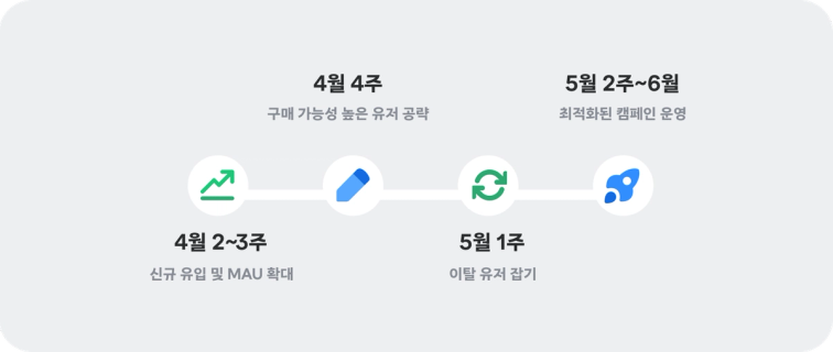 커머스 브랜드 2분기 전문가모드 로드맵