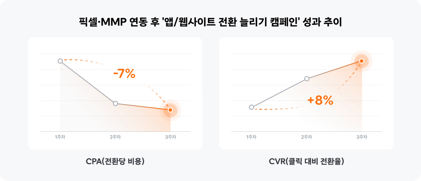 픽셀·MMP 연동 후 '앱/웹사이트 전환 늘리기 캠페인' 성과 추이