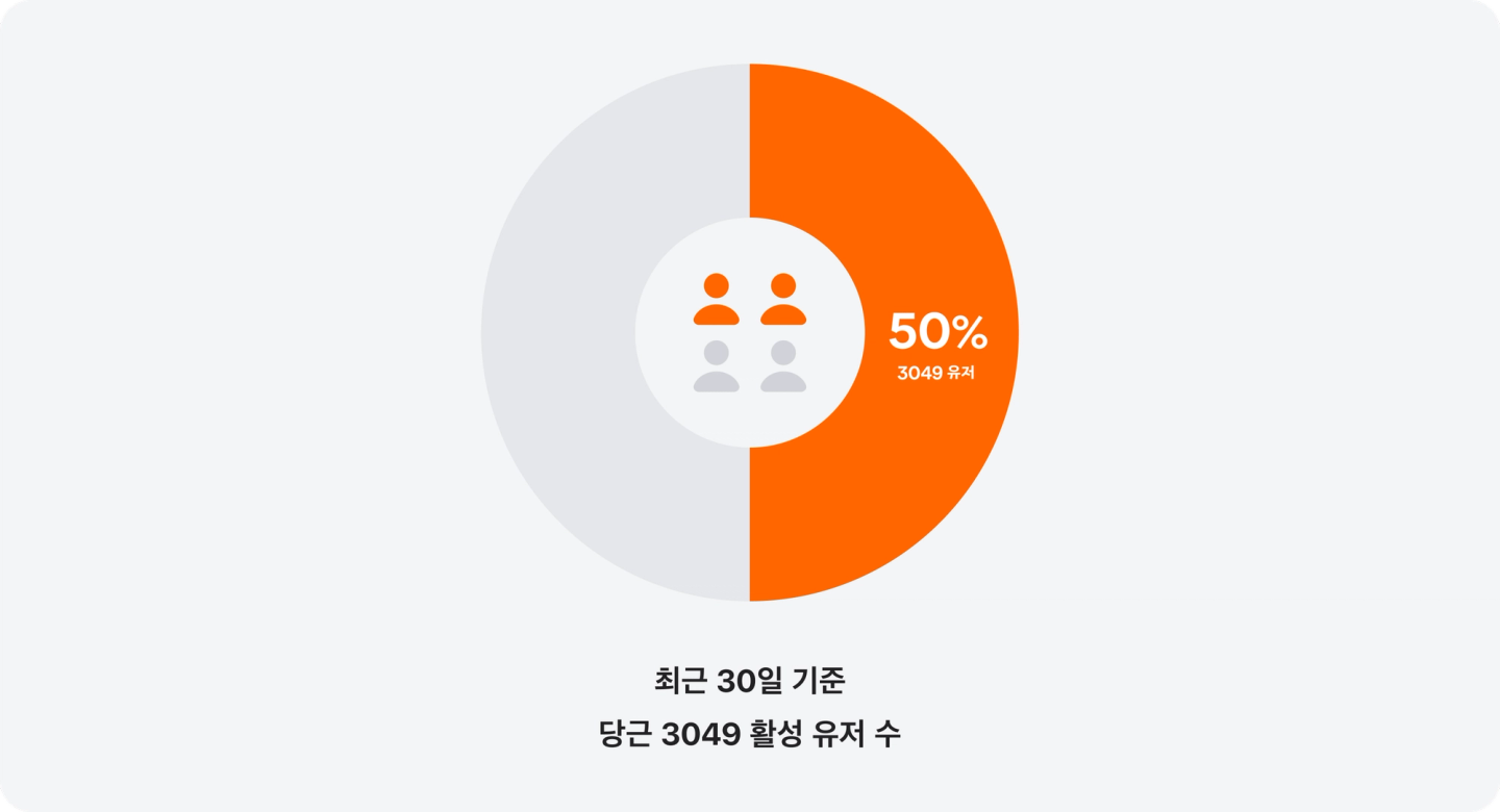 최근 30일 기준 당근 3049 활성 유저 수