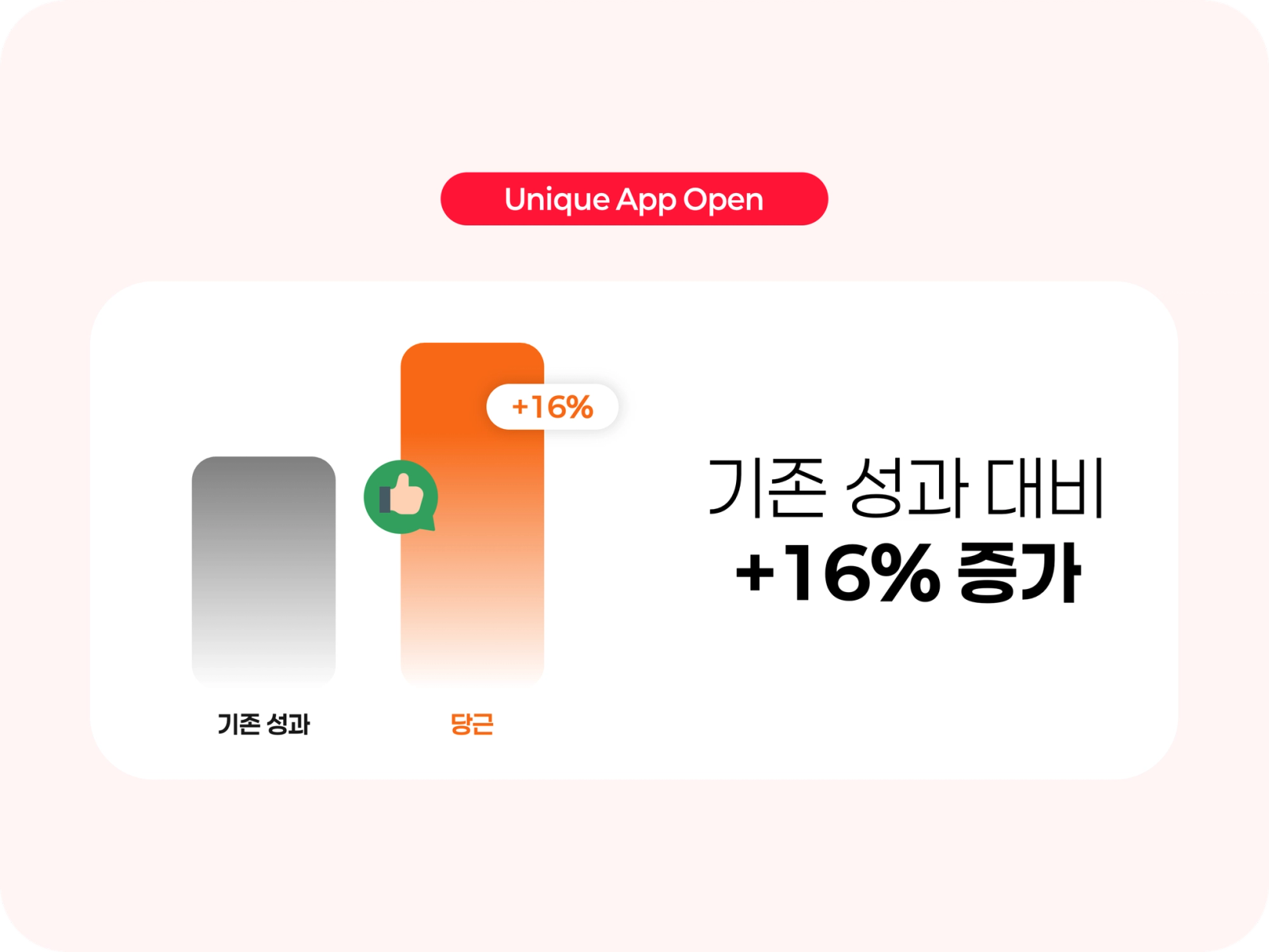 기존 성과 대비 16% 증가
