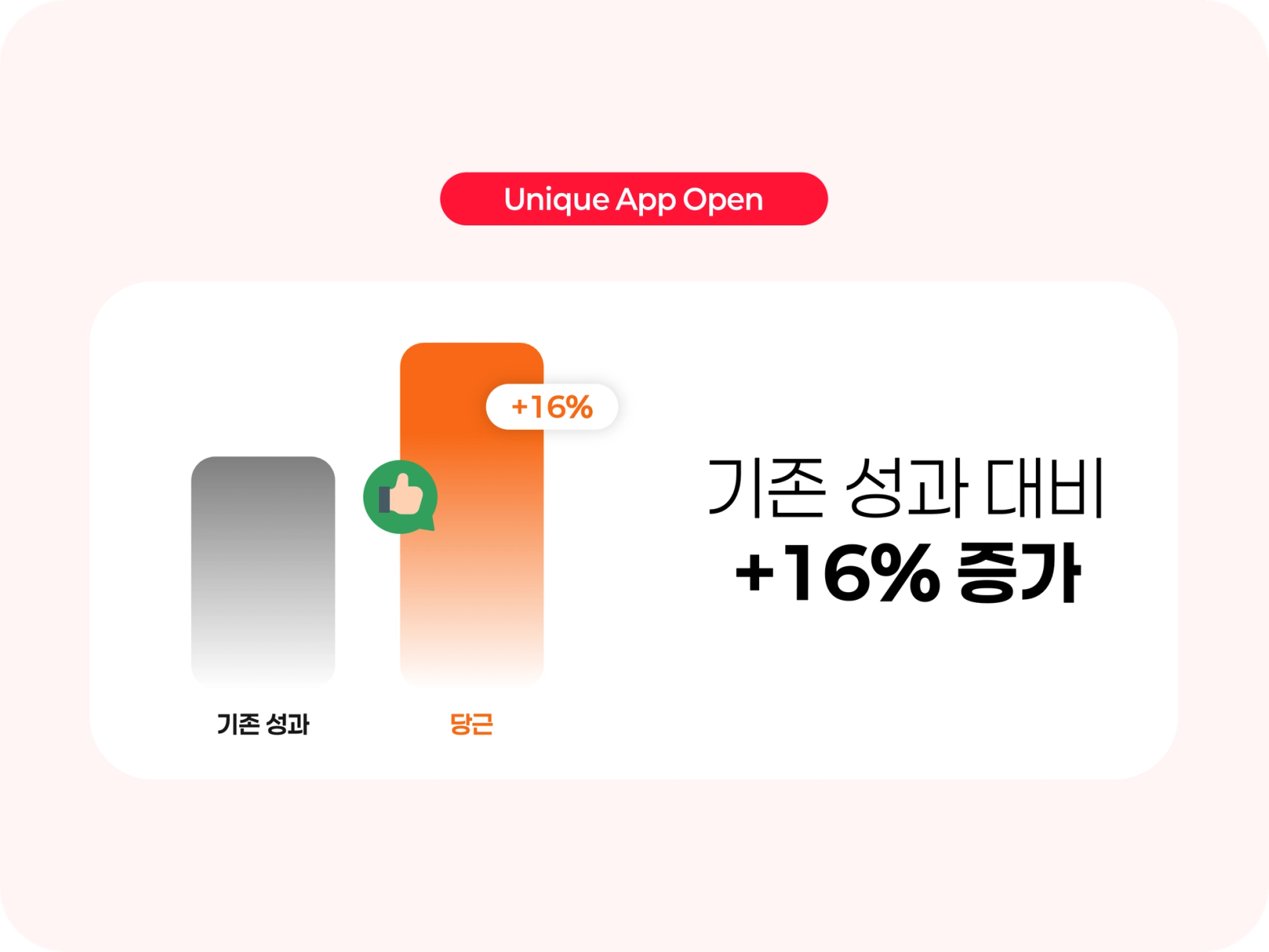기존 성과 대비 16% 증가