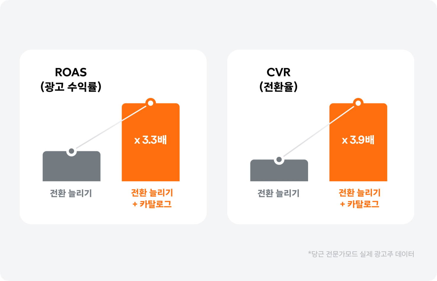 ROAS 및 CVR 데이터