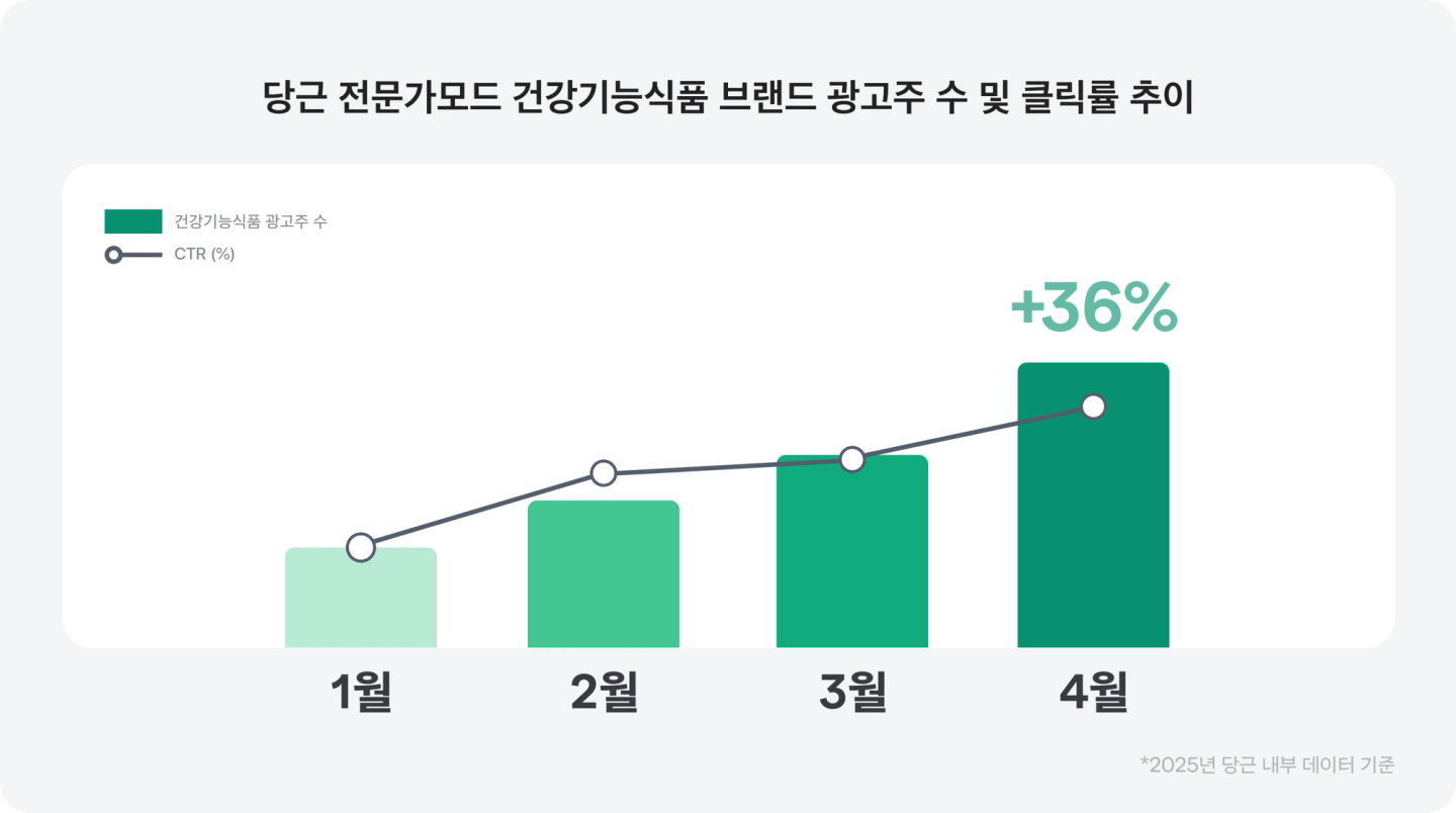 당근 전문가모드 건강기능식품 브랜드 광고주 수 및 클릭률 추이
