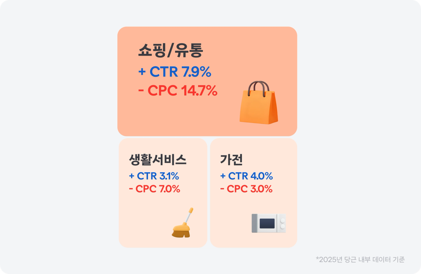 쇼핑/유통, 생활서비스, 가전 업종의 평일 대비 주말 성과 데이터
