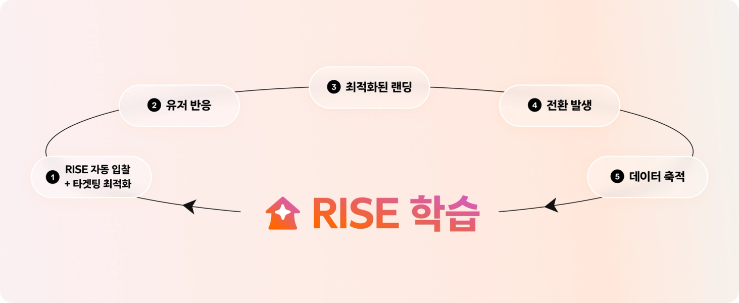 광고 성과 개선 선순환