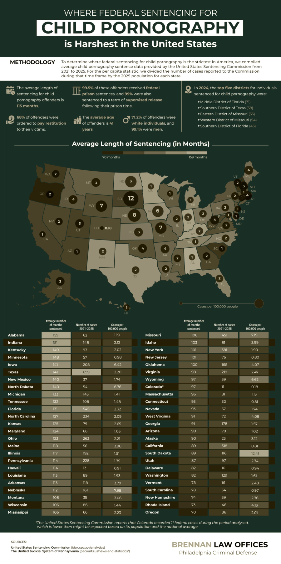 Image Where Federal Sentencing for Child Pornography Is Harshest in the United States - Philadelphia Criminal Law - Infographic