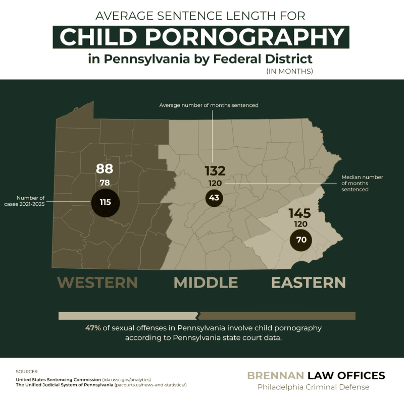 Image Where Federal Sentencing for Child Pornography Is Harshest in Pennsylvania - Philadelphia Criminal Law - Infographic