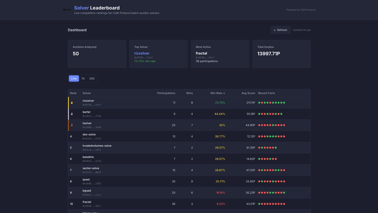 CoW Solver Leaderboard   