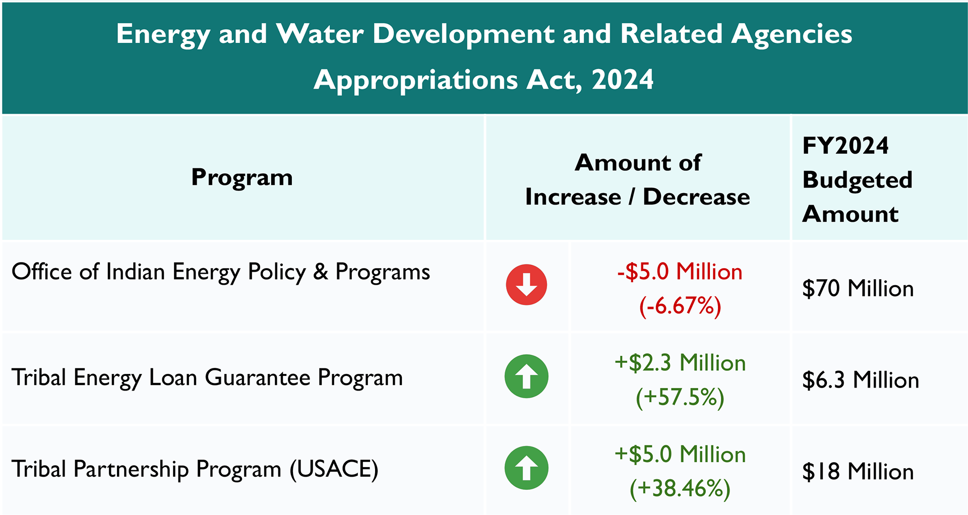 Energy and Water Development and Related Agencies Appropriations Act, 2024