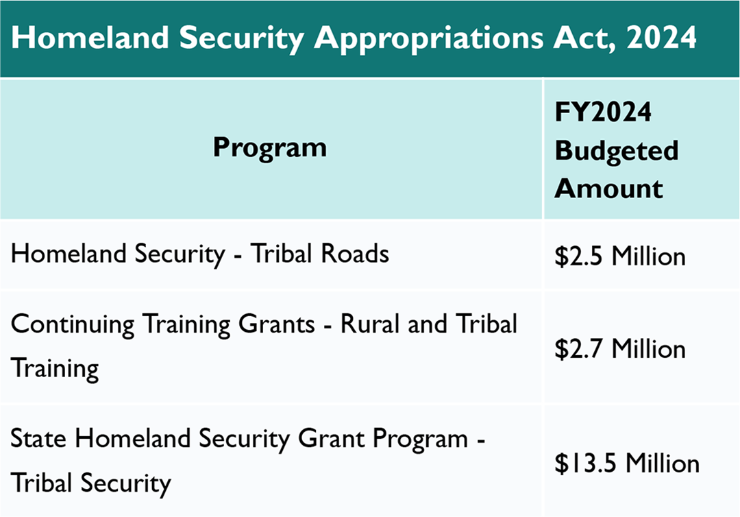 Homeland Security Appropriations Act, 2024 Program FY2024 Budgeted Amount Homeland Security - Tribal Roads $2.5 Million Continuing Training Grants - Rural and Tribal Training $2.7 Million State Homeland Security Grant Program - Tribal Security $13.5 Million