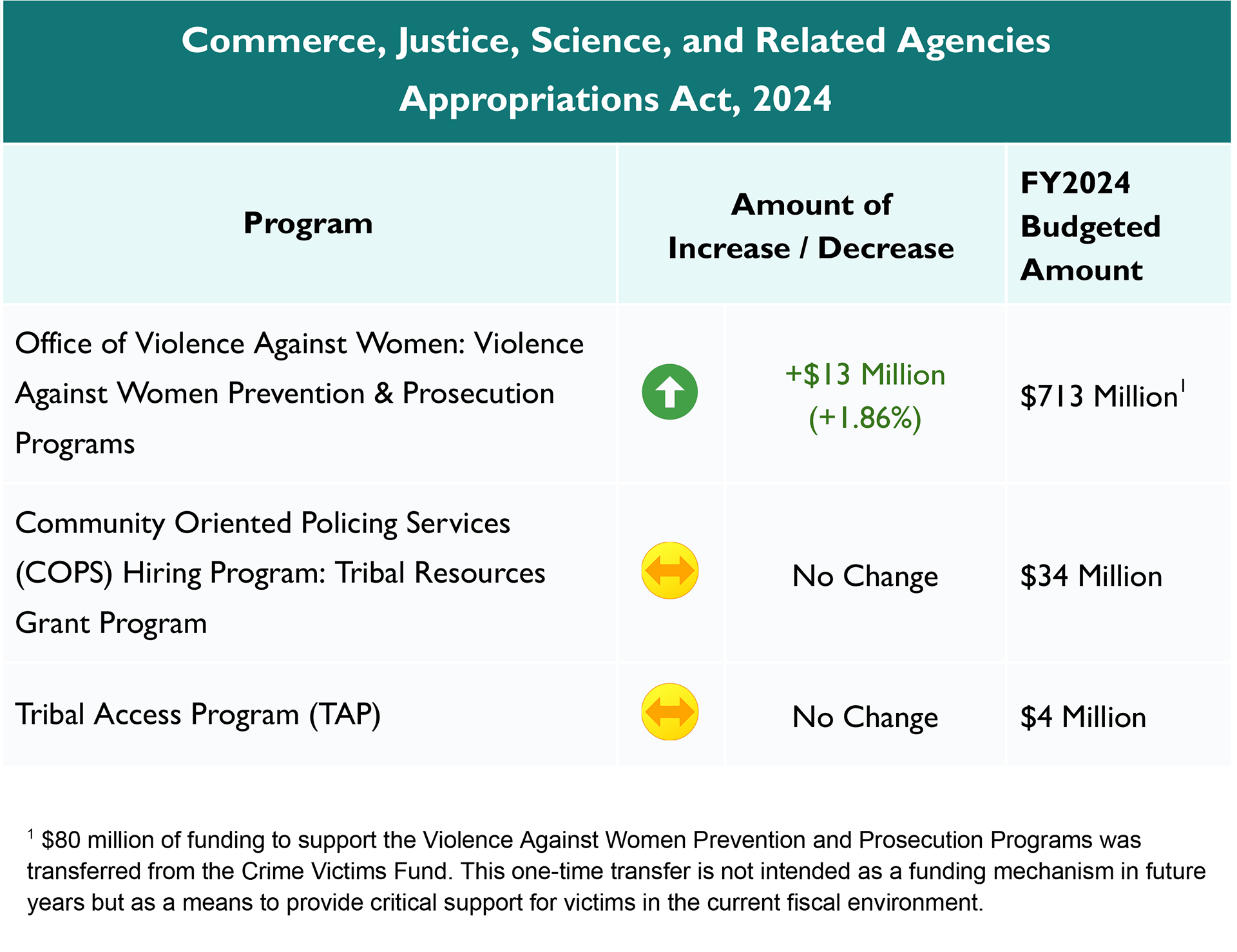 Commerce, Justice, Science, and Related Agencies Appropriations Act, 2024