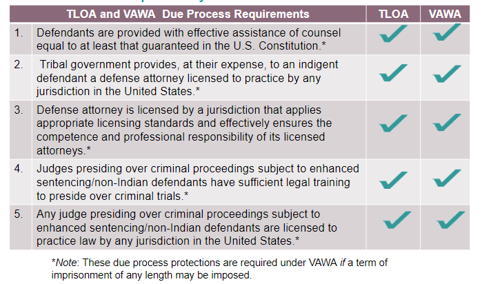 TLOA and VAWA Due Process Requirements