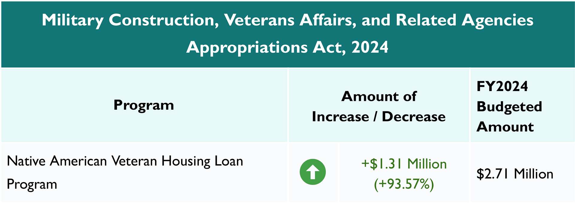 Military Construction, Veterans Affairs, and Related Agencies Appropriations Act, 2024