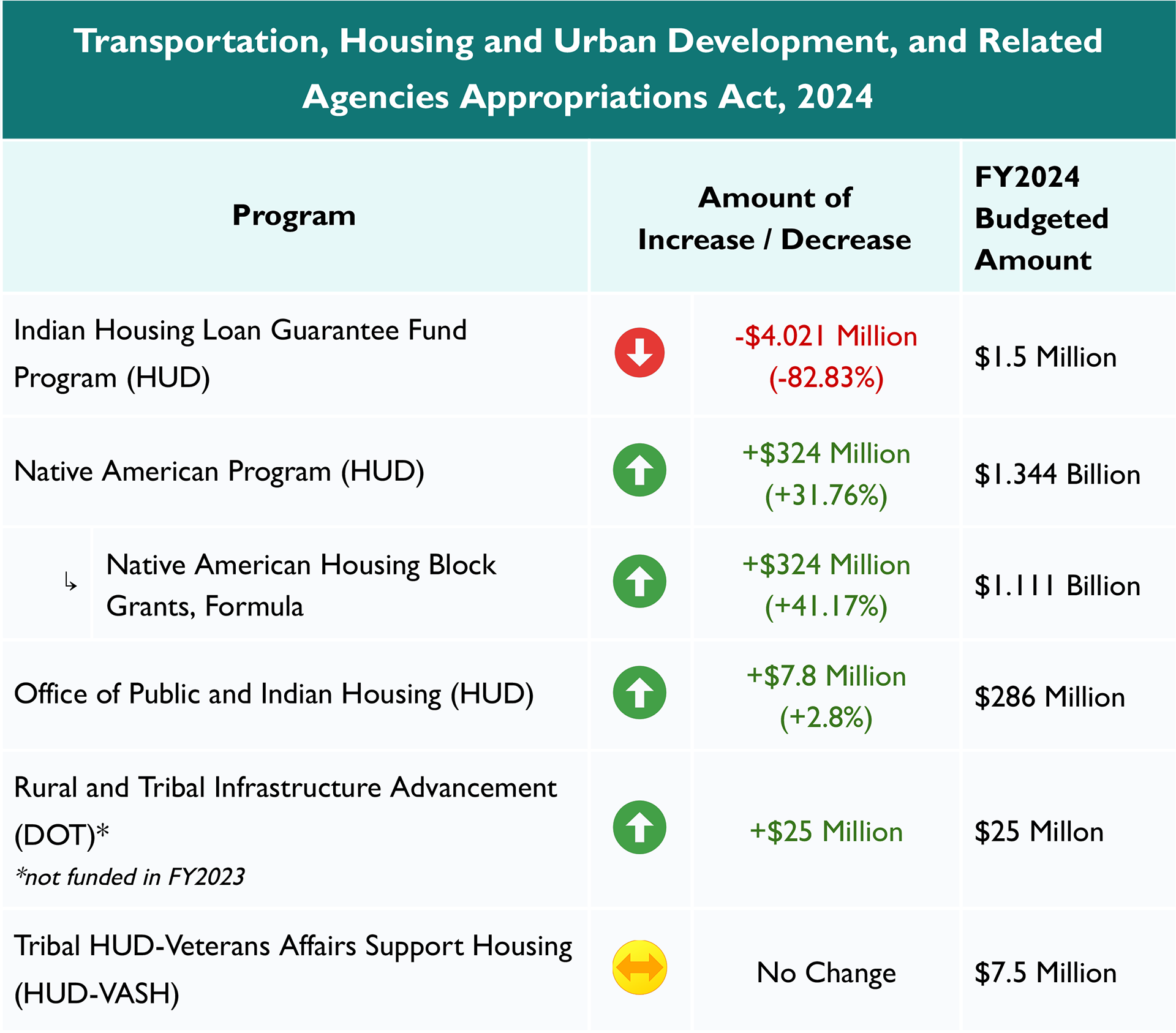 Transportation, Housing and Urban Development, and Related Agencies Appropriations Act, 2024